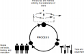 About Process Improvement