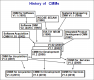 Evolution of CMMI