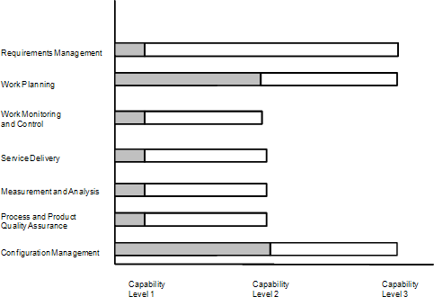 Equivalent Staging