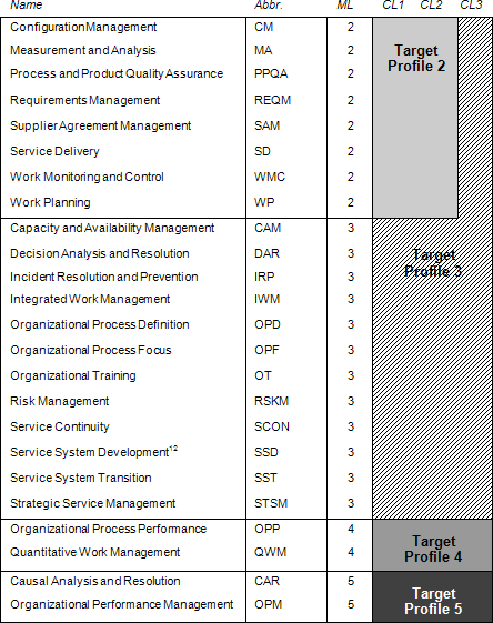 Equivalent Staging